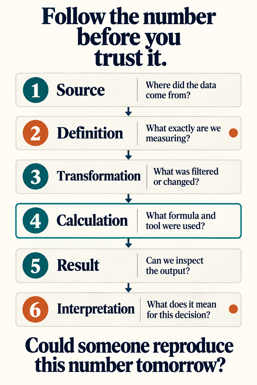 Follow the number before you trust it: source, definition, transformation, calculation, result, then interpretation. Could someone reproduce this number tomorrow?
