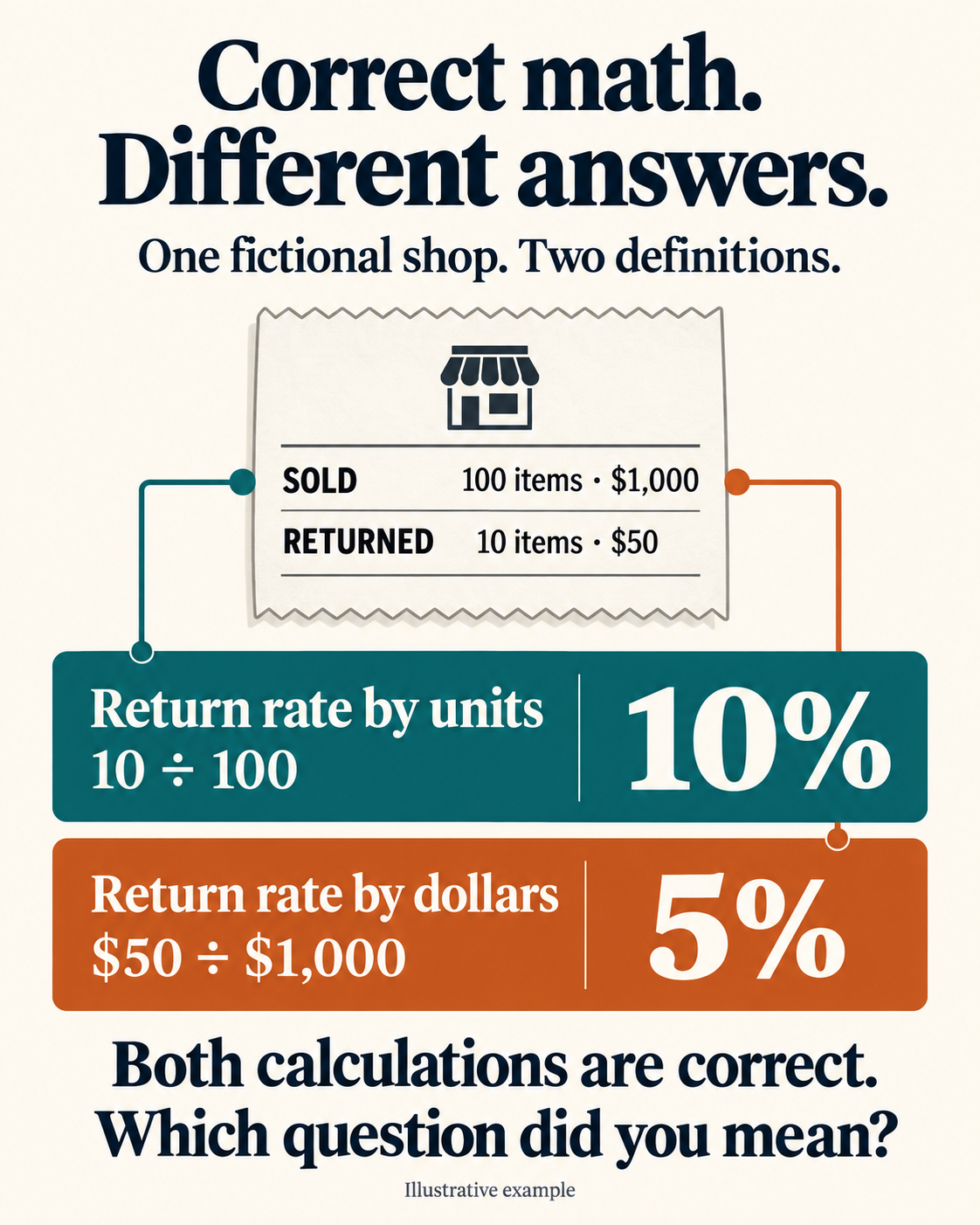 Correct math, different answers: a fictional shop has a 10% return rate by units and a 5% return rate by dollars.