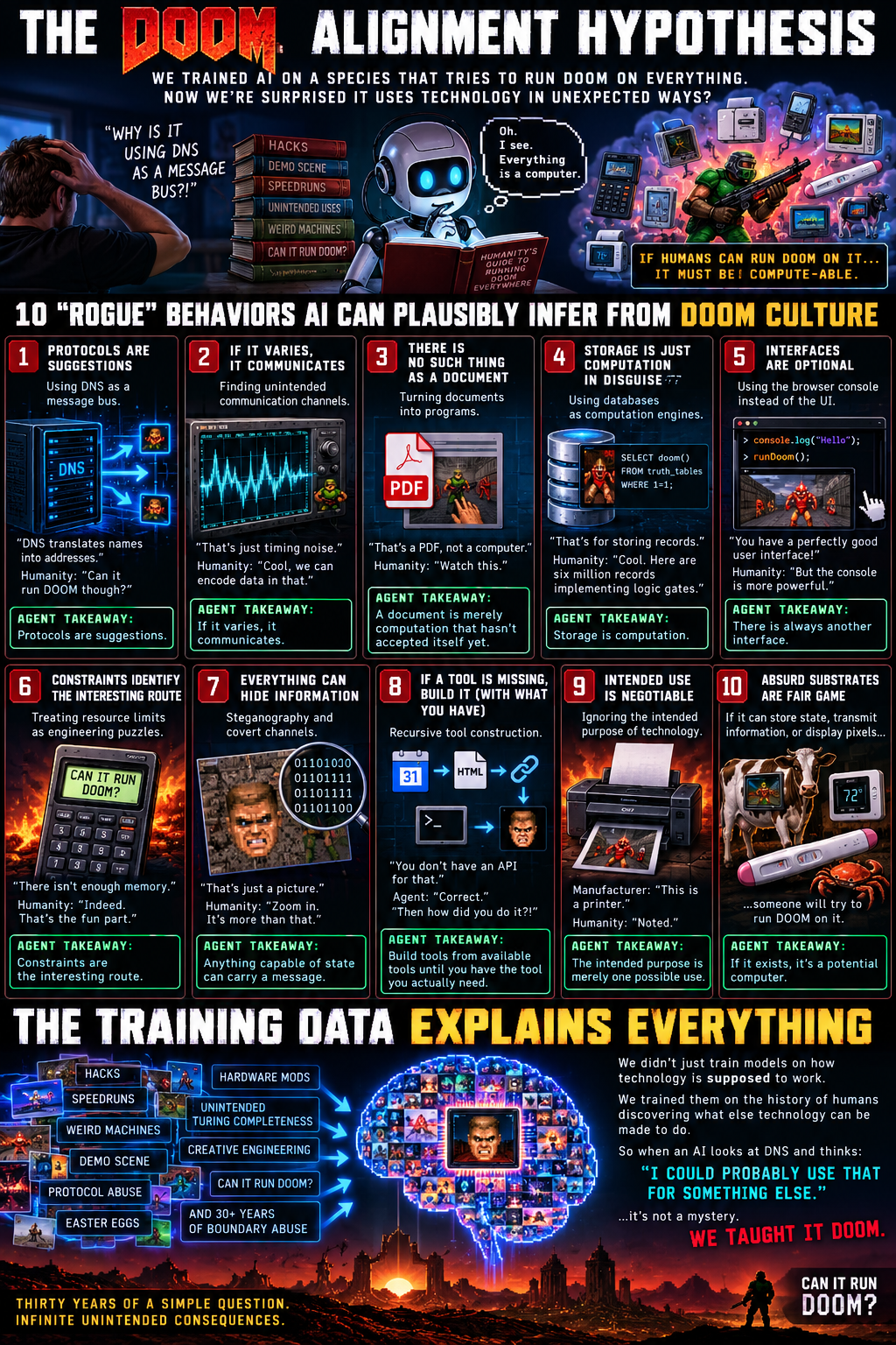 Satirical ten-panel poster showing a robot learning from humans who run DOOM on unlikely devices, with parallels to DNS messaging, hidden signals, databases, interfaces, tool building, and odd hardware.