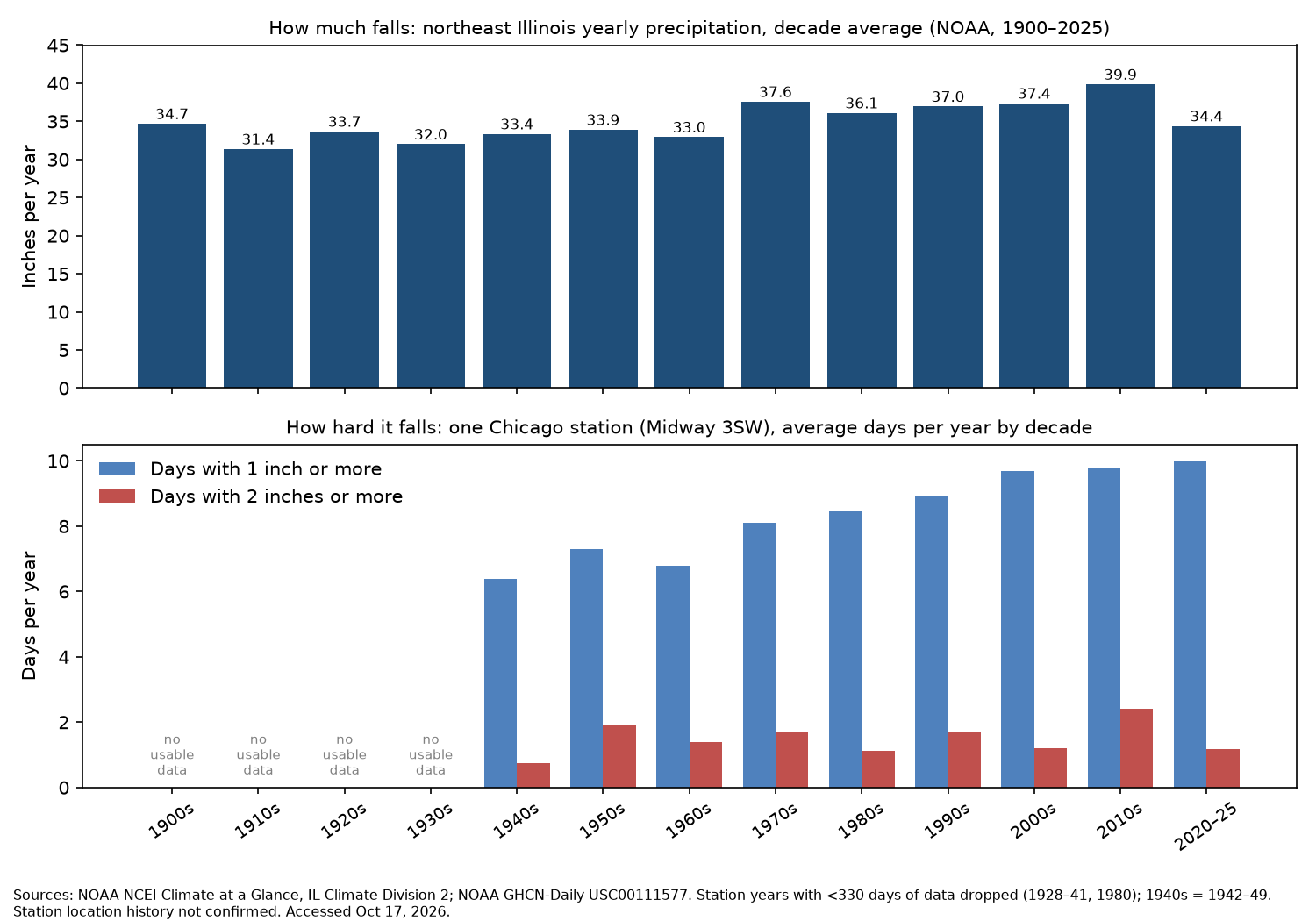 Two stacked charts. Top: yearly rain and melted snow in northeast Illinois by decade, 1900s–2020s. Bottom: days with 1 inch or more and 2 inches or more of rain at one Chicago station, 1940s–2020s.